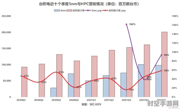 台积电扩产先进封装技术，力挺AI与HPC需求