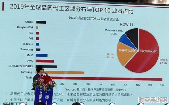 中芯国际崛起，中国成熟工艺制程跻身全球前三
