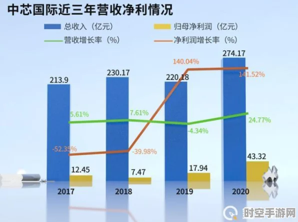 中芯国际崛起，中国成熟工艺制程跻身全球前三