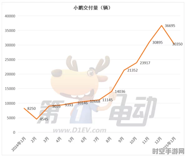 2025首周新能源车市，小鹏领跑，IT技术革新驱动行业变革