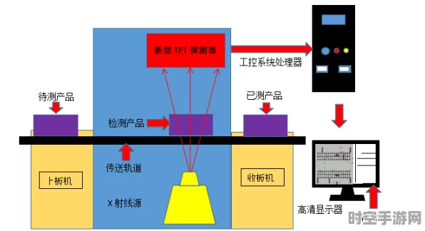 X-Ray无损检测技术引领IT检测新潮流