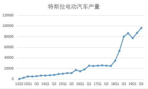 电动汽车产能问题解决，IT技术助力年目标产量20-30万辆