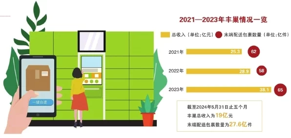 丰巢快递柜滞留金模式，IT技术创新下的营收新路径