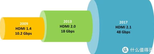 HDMI 2.2规格发布，引领IT技术新飞跃