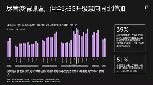 爱立信5G增强技术测试佳绩频传，引领IT技术新飞跃