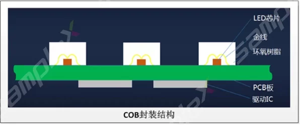 COB工艺新突破，板上芯片引领IT技术新潮流