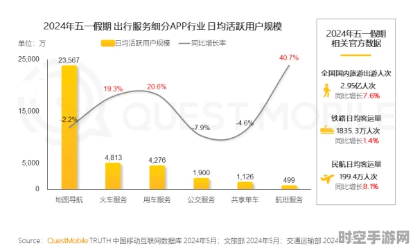 2024五一假期流量透视，新兴IT技术驱动社会变革