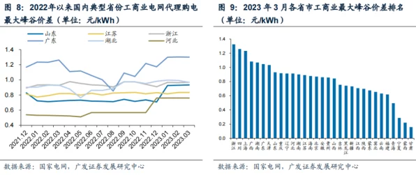 吉林分时电价新政驱动工商业储能IT技术革新
